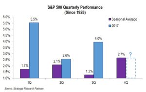 S&P 500 Quarterly Performance