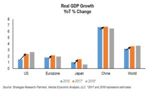 Synchronized Global Growth