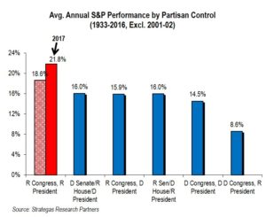 Historical Partican Control and the S&P