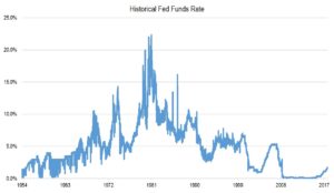 Historical Fed Funds Rate