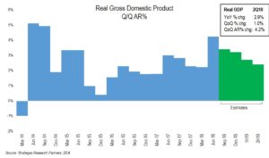 Real gross domestic product