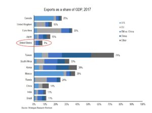 Exports as share of GDP 2017