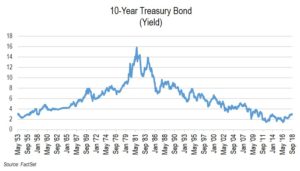 10 Year Treasury Bond