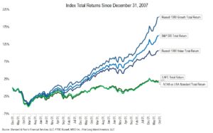 Index Total Returns Since December 31, 2007
