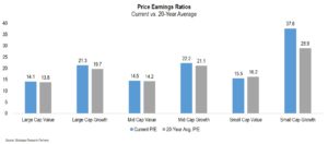 Price Earning Ratios