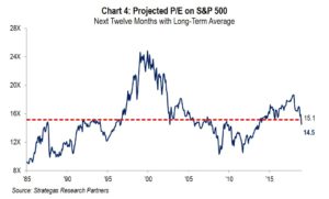 Chart 4: Projected P/E on S&P 500