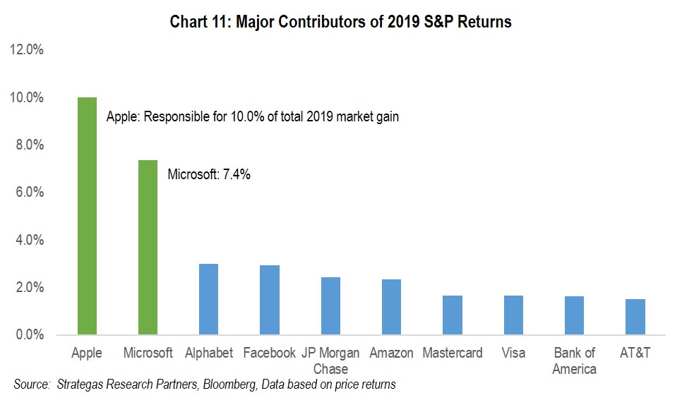 Chart 11: Major Contributors of 2019 S&P Returns