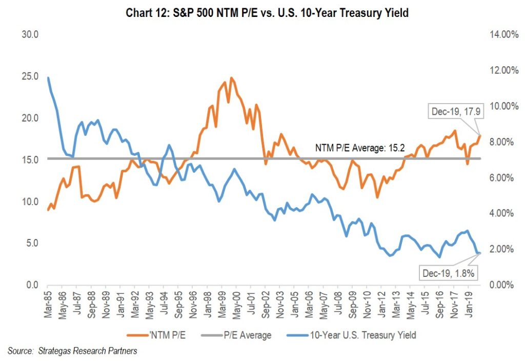 Chart 12: S&P 500 NTM P/E vs. U.S. 10-year Treasury Yield