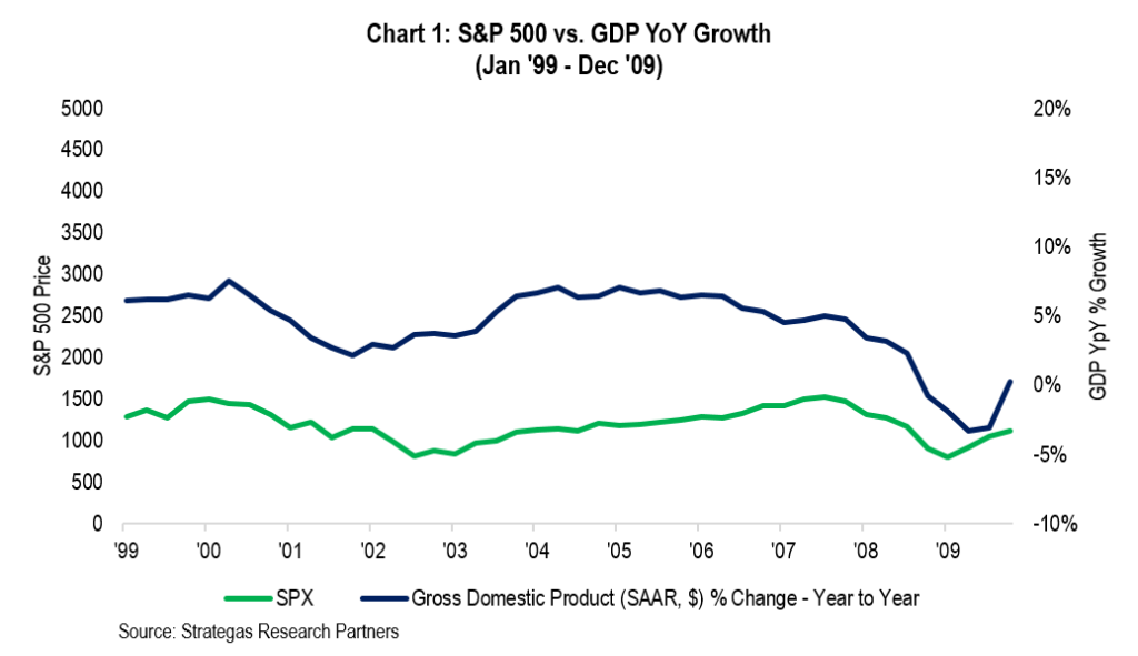 Chart 1: S&P 500 vs GDP YoY Growth (Jan '99 - DEC '09)