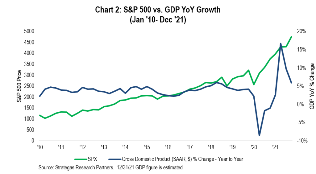 Chart 2: S&P 500 vs GDP YoY Growth (JAN '10 - Dec '21)