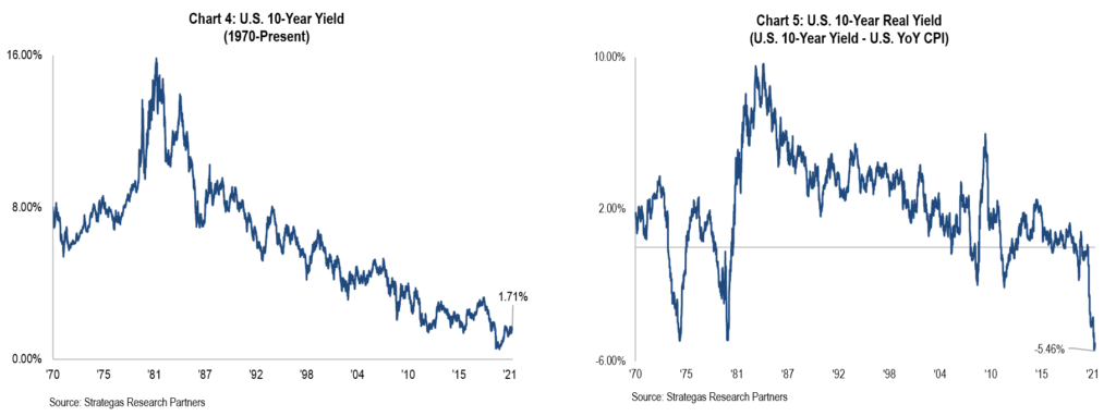 Chart 4: US 10-year Yield (1970-present)
Chart 5: US 10-year Real Yield (us 10 Year Yield - US YOY CPI)