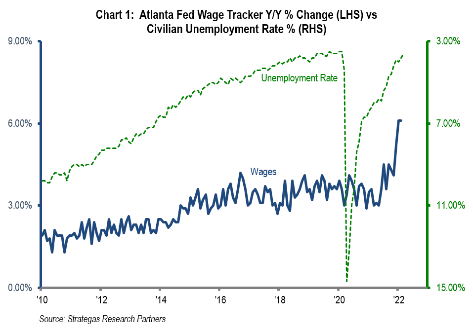 Chart 1: Atlanta Fed Wage Tracker Y/Y% Change (LHS) vs Civilian Unemployemnt Rate % (RHS)