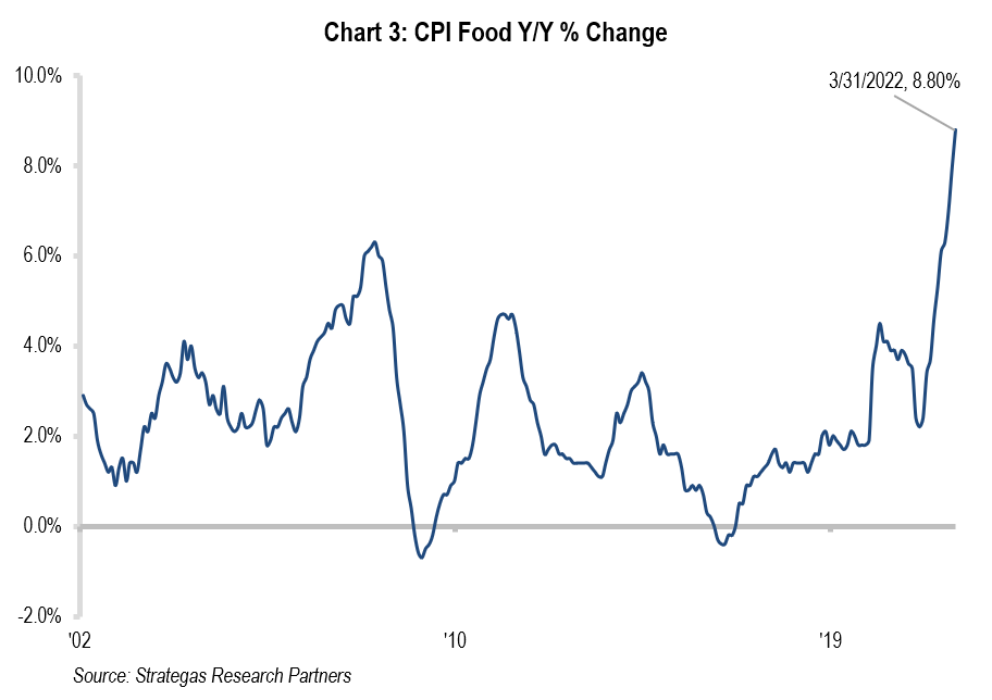 Chart 3: CPI Food Y/Y% Change