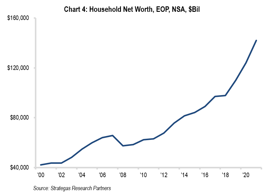 Chart 4: Household Net Worth, EOP, NSA, $Bil