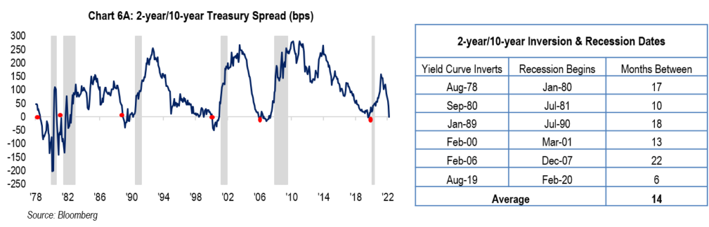 Chart 6A: 2-year/10-year Treasury Spread (BPS)