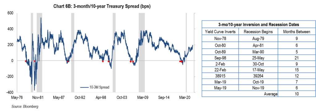 Chart 6B: 3-month/10-year Treasury Spread (bps)