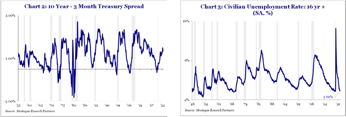 Chart 2: 10 Year - 3 Month Treasusry Spread

Chart 3: Civilian Unemployment Rate: yr+(SA,%)