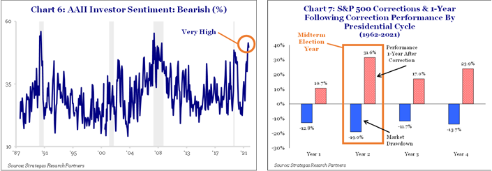 Chart 6: AAII Investor Sentiment/; Bearish (%)

Chart 7: S&P 500 Correction $ 1-year Following Correction Performance By Presidential Cycle (1962-2021)