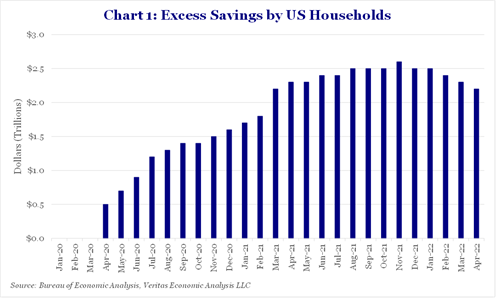 Chart 1: Excess Savings by US Households