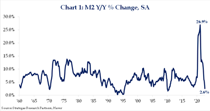 Chart 1: M2 Y/Y % Change, SA
