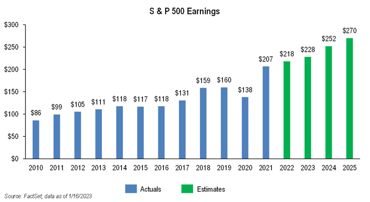 S&P 500 Earnings