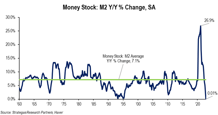 Money Stock: M2 Y/Y % Change, SA