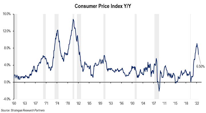 Consumer Price Index Y/Y
