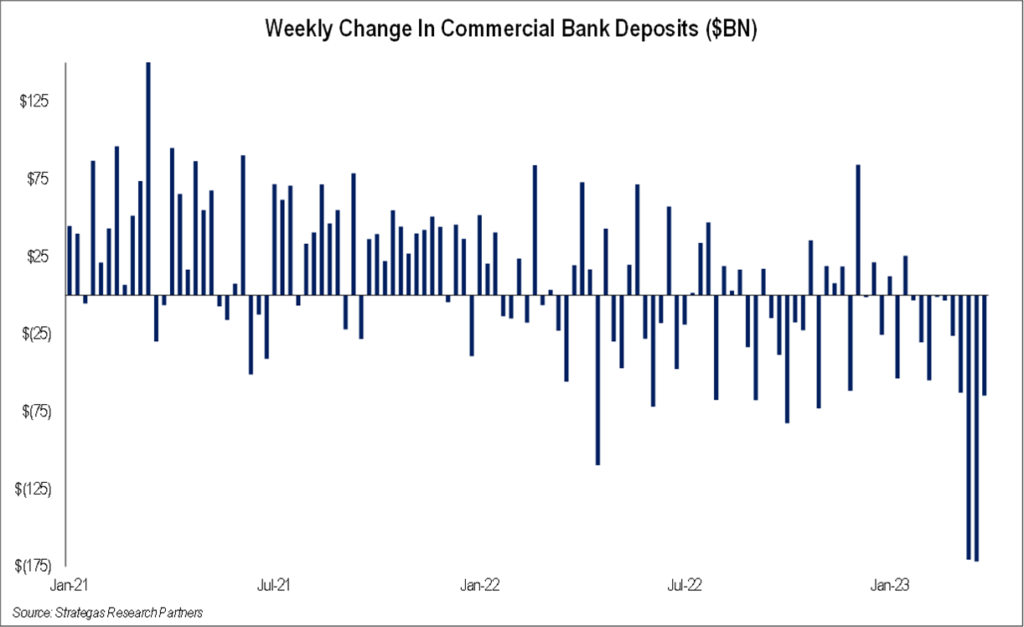 Weekly Change in Commercial Bank Deposits ($BN)