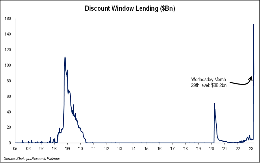 Discount Window Lending ($Bn)