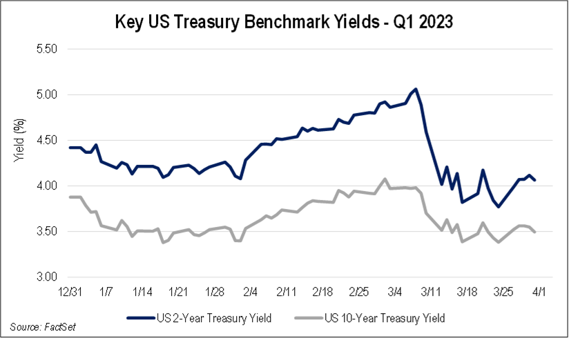 Key US Trasury Benchmark Yields - Q1 2023