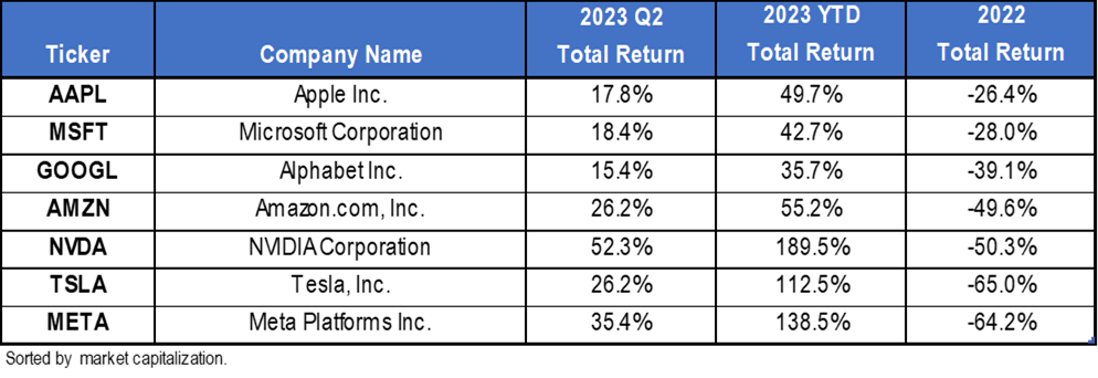 A Chart of Q2, YTD, 2022 Returns