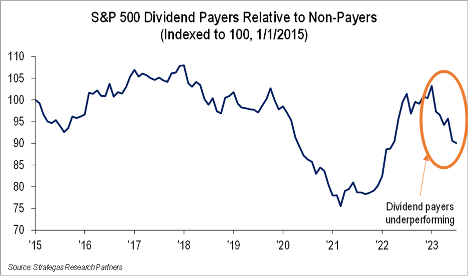 S&P 500 Dividends Payers Relative to Non-Payers (Indexed to 100, 1/1/2015)
