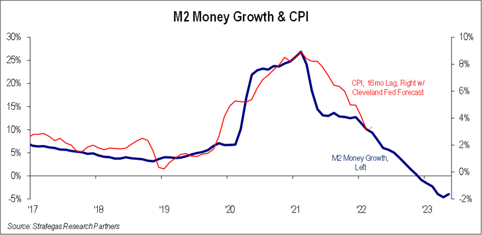 M2 Money Growth & CPI