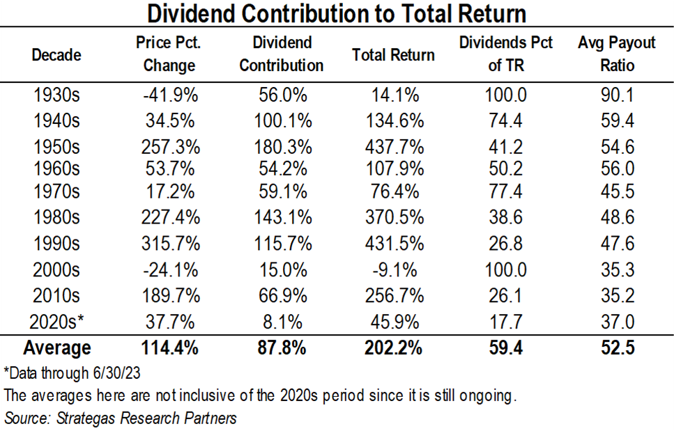 Dividend Contribution to Total Return